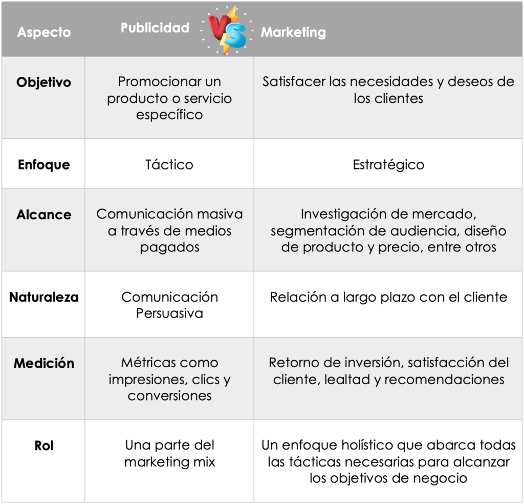 Concepto visual sobre algunas diferencias entre publicidad y marketing, by Nilson Portocarrero 