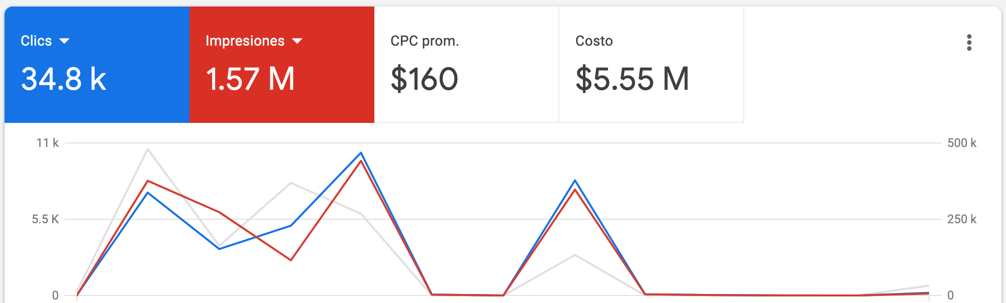 Monitorea tus resultados desde el dashboard de google ads 